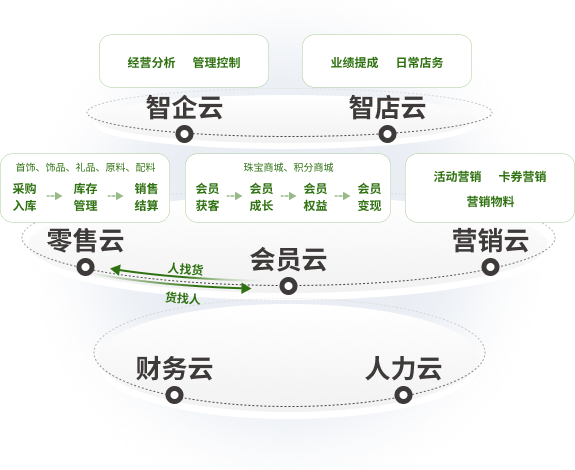 零售门店与企业一体化经营管理示意图