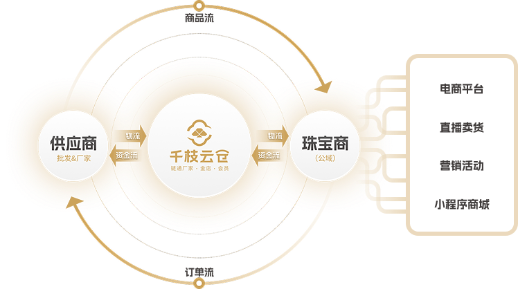 供应商、珠宝商与线上销售渠道协同示意图