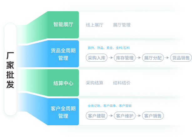 厂家批发全流程经营管理示意图